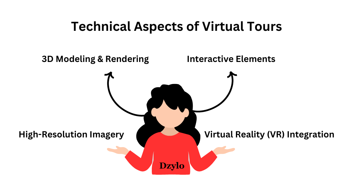 virtual tours in in interior design- technical aspects